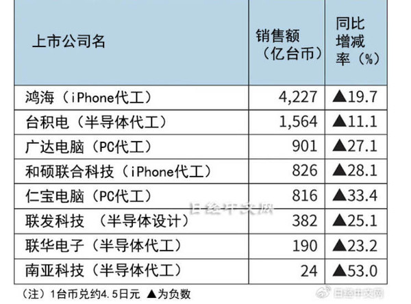 日媒：台湾地区IT产业现10年最大下滑 苹果代工厂遭殃