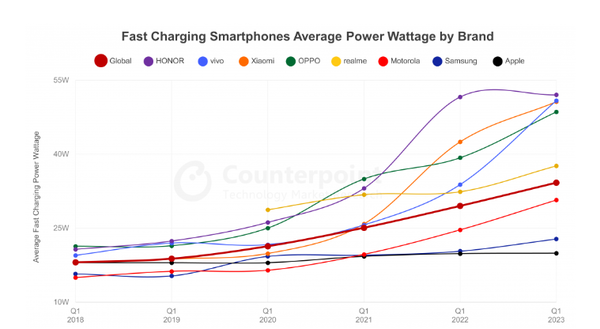 快速充电已在手机市场上成功普及 中国厂商立大功！