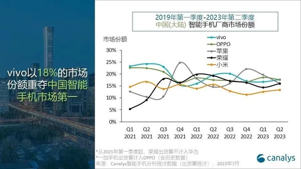 第二季度中国智能手机市场数据出炉：vivo夺得第一！