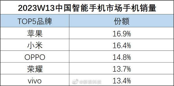 小米成中国市场智能手机周销量安卓第一 雷军狂喜！