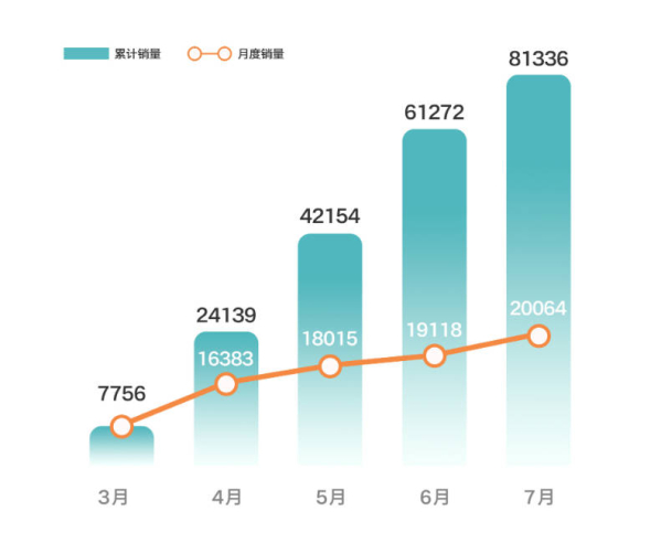 五菱缤果7月销量超过20000辆 累计销量突破8万辆