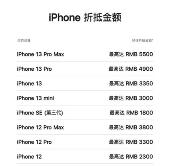 苹果官方以旧换新宣布涨价 iPhone Mac升值 最高抵2万