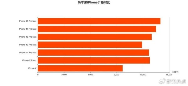 iPhone越卖越贵 顶配机6年涨价45%！标准版令人意外
