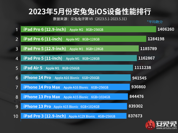 iPhone 14 Pro Max仅在第七 最新iOS设备性能排名来了
