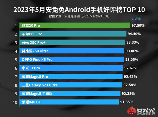 魅族20 Pro超越华为P60 Pro 成最受好评的安卓手机！