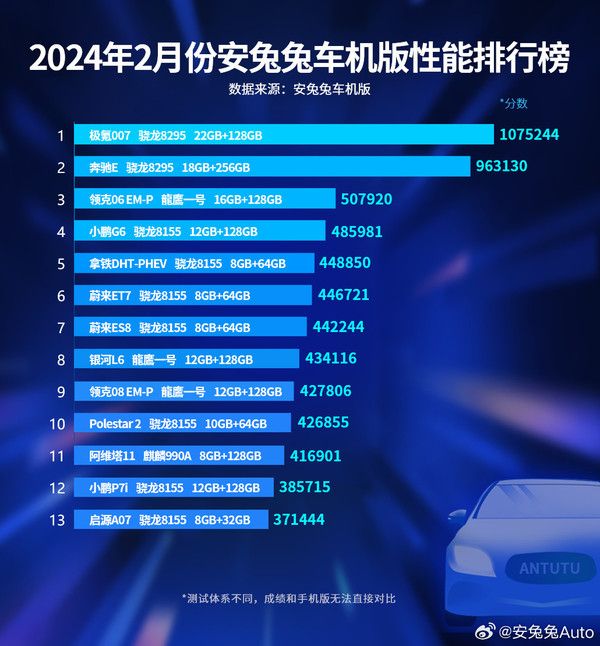 安兔兔公布最新汽车性能排名，麒麟990A排名第11位。