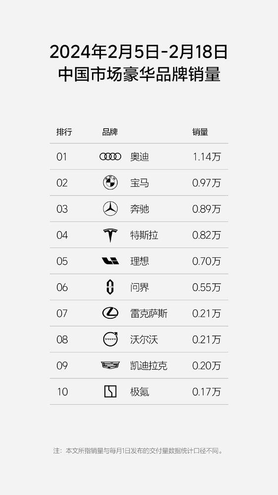 蔚来汽车再次无缘中国豪华车销量前十，最新销量为0.15万辆。