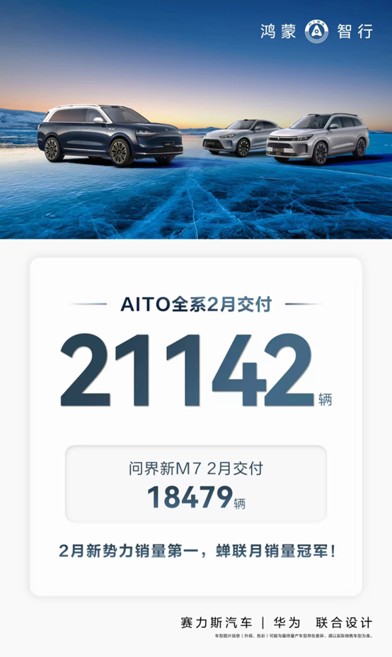 AITO 2月份交付了21，142辆新车，再次刷新了行业纪录。