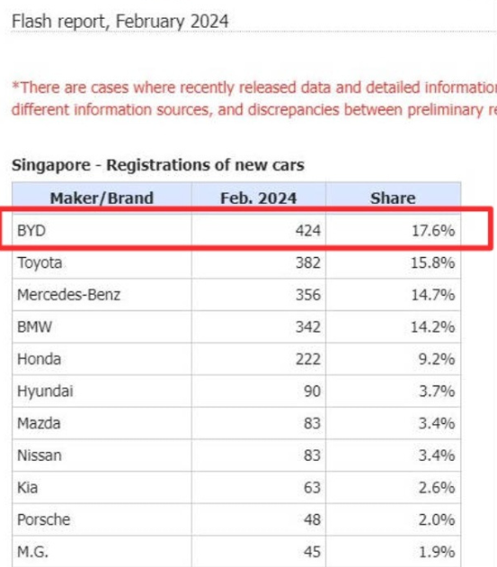 首次超越丰田比亚迪拿下新加坡销量第一，是特斯拉的12倍。