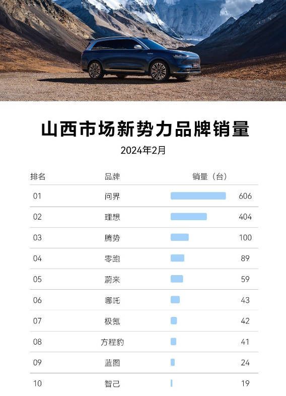 文杰汽车在陕西是疯狂的比亚迪特斯拉的理想不是对手。