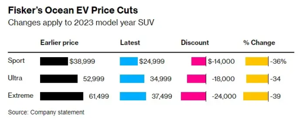 Fisker正式宣布这将是美国最便宜的电动汽车，但它可能根本不会上市。