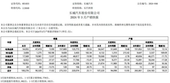 长城汽车发布3月产销报告:销量100276辆同比增长11.02%。