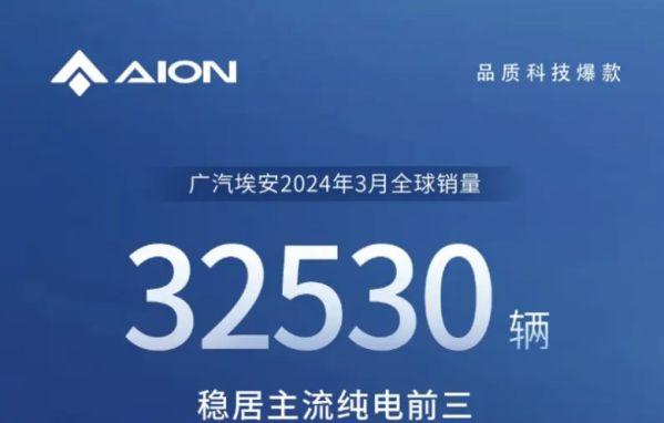 广汽阿亚恩新能源汽车3月全球销量32530辆，环比增长95.1%。