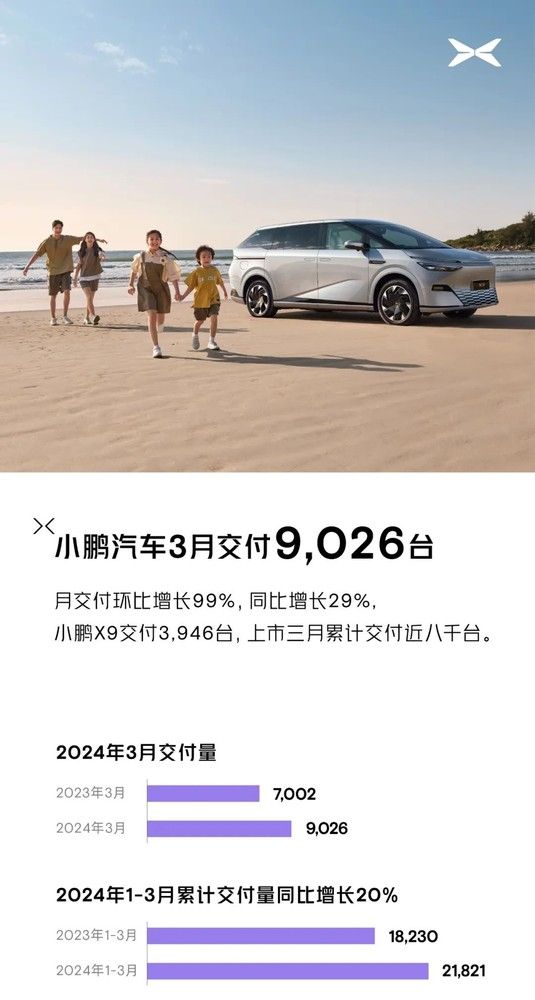 Xpeng Motors在3月份交付了9026台，同比增长29%。小鹏X9表现出色。