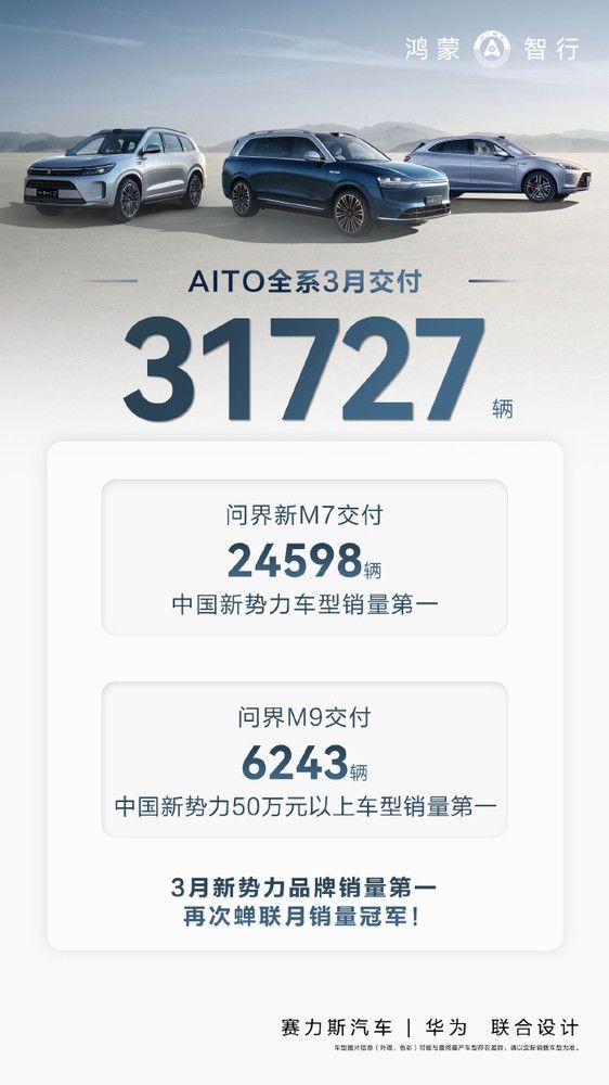 AITO要求整个行业在3月份交付31，727辆新车，M7和M9引领了新势力。