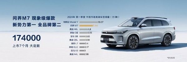 余承东宣布全新M7上市7个月销量破17.4万辆。