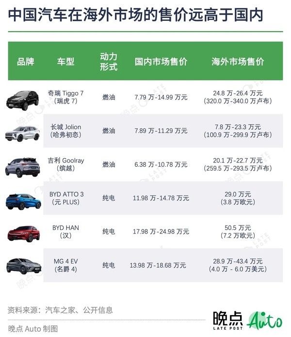 中国汽车在海外市场的价格普遍上涨了一倍。网友:国产车真香。