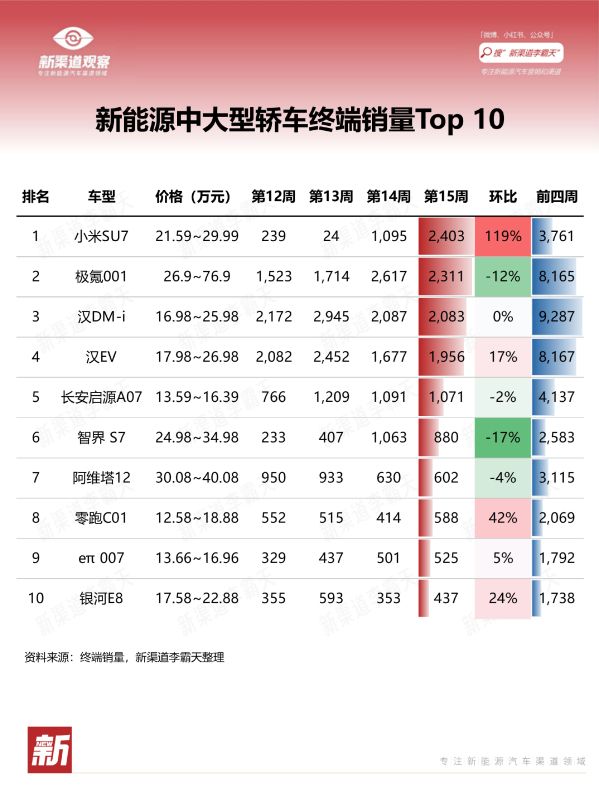 新能源中大型轿车终端销量Top10:小米SU7夺冠。