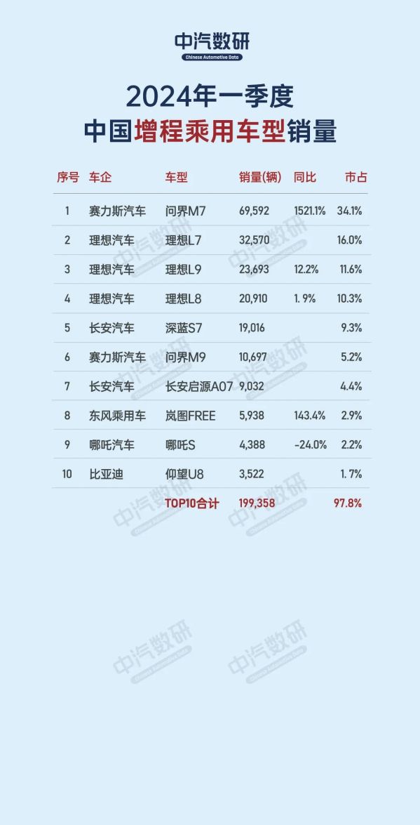一季度中国增程式乘用车销量TOP10: M7遥遥领先。