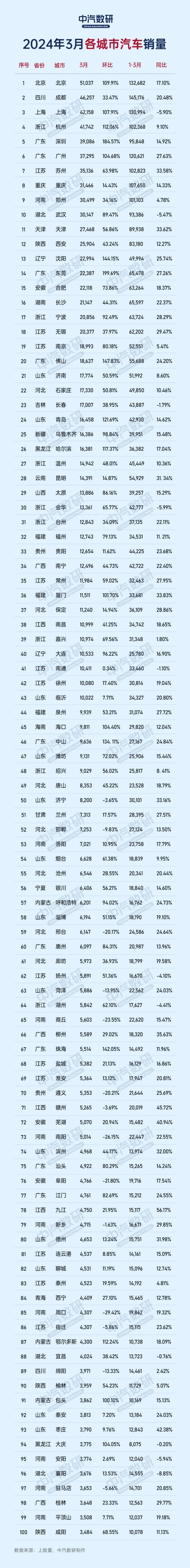 3月全国各城市汽车销量排名:成都超越上海排名第二。