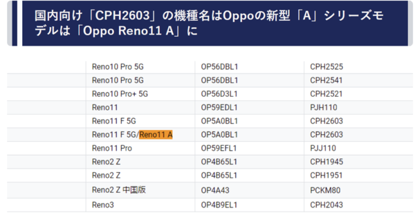 OPPO Reno11 A机型曝光Reno11 F针对日本市场更名。