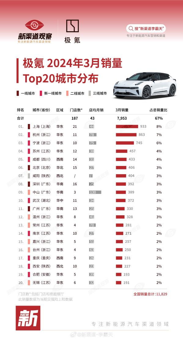 哪里的人爱买氪气车？北京只能排第六，广州不在前十。