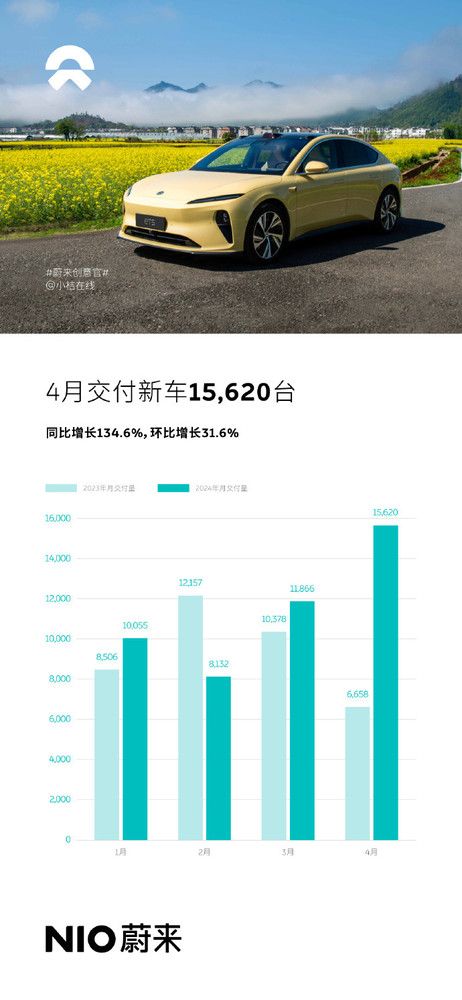 蔚来汽车最新销量数据:4月交付15620辆，同比增长134.6%。