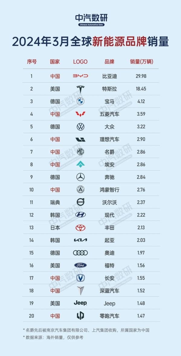 3月全球新能源品牌销量排名:理想第六丰田未进入前十。