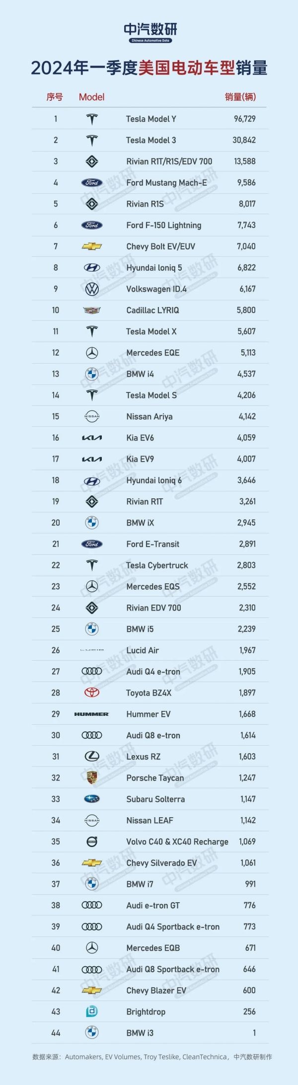 第一季度美国电动汽车销量排名:宝马i3售出一辆，排名垫底。