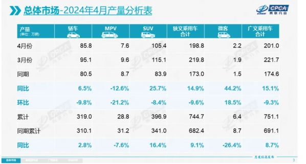 4月全国乘用车市场报告:零售153.2万辆同比下降5.7%。