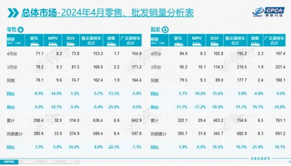 4月全国乘用车市场报告:零售153.2万辆同比下降5.7%。