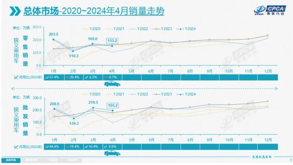 4月全国乘用车市场报告:零售153.2万辆同比下降5.7%。