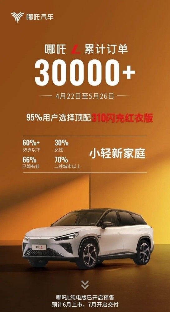 上市35天，累计订单破3万套，95%选择红色版。