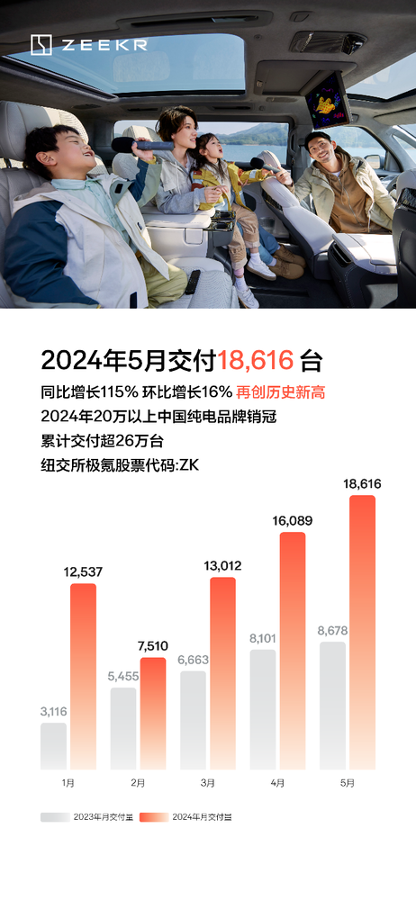 5月份氪金交付18616台，同比增长115%，再创历史新高。