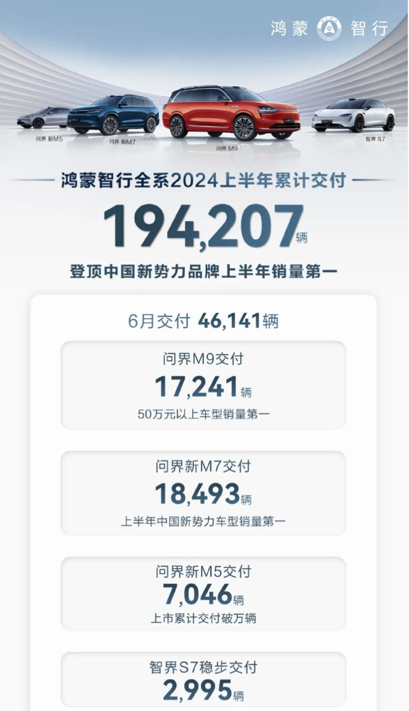 鸿蒙系统智行6月份交付了46，141辆汽车，上半年交付了194，207辆汽车。