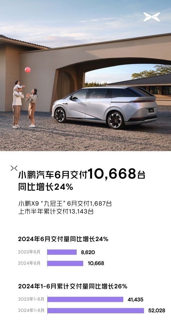 小鹏6月份交付了10，668辆新车！今年已交付约5万辆新车。